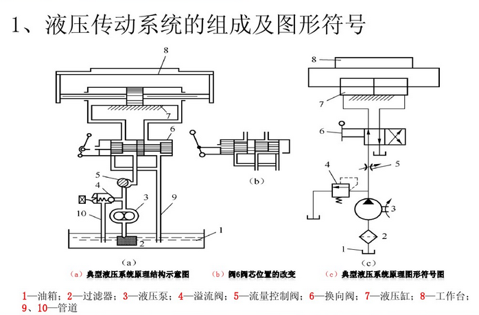 液压传动系统组成图示