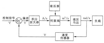 容积节流控制