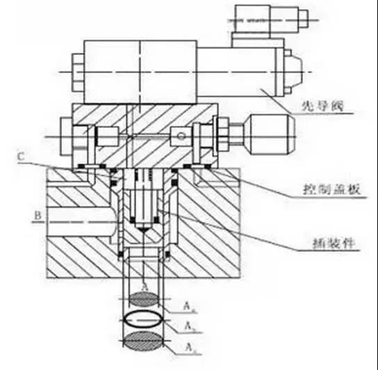 二通插装阀结构图