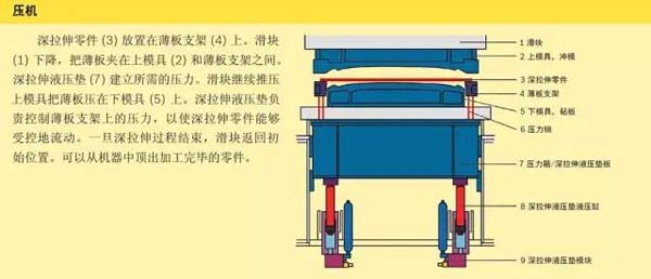 液压垫拉伸机工作原理图